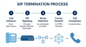Wholesale VoIP Termination 2026 | Rates, Routes & Provider Guide 1 Wholesale VoIP Termination The Complete Operator's Guide (2026)