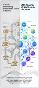 difference between CS and IMS